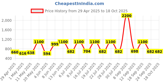 myntra.com House of Pataudi German Silver Gold-Plated Triangular Dangle Drop Earrings house of pataudi Price History Graph from 29 Apr 2025 to 18 Oct 2025