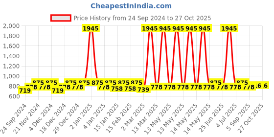 myntra.com House of Pataudi Gold-Plated 925 Sterling Silver Contemporary Studs house of pataudi Price History Graph from 24 Sep 2024 to 26 Oct 2025