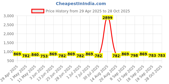 myntra.com House of Pataudi Gold-Plated American Diamond Studded Contemporary Drop Earrings house of pataudi Price History Graph from 29 Apr 2025 to 28 Oct 2025
