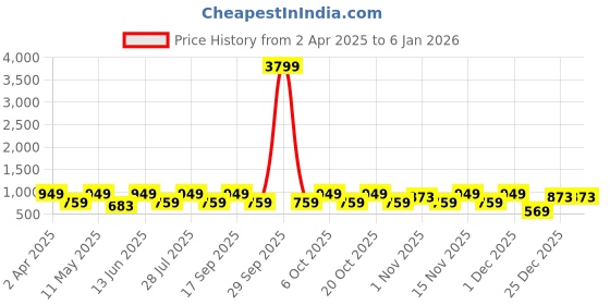 myntra.com House of Pataudi Gold-Plated American Diamond-Studded Jewellery Set house of pataudi Price History Graph from 2 Apr 2025 to 4 Jan 2026