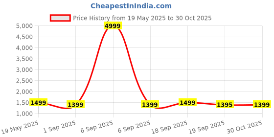 myntra.com House of Pataudi Gold-Plated American Diamond Studded Jewellery Set house of pataudi Price History Graph from 19 May 2025 to 30 Oct 2025