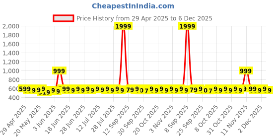 myntra.com House of Pataudi Gold-Plated American Diamond Studded Teardrop Shaped Drop Earrings house of pataudi Price History Graph from 29 Apr 2025 to 5 Dec 2025