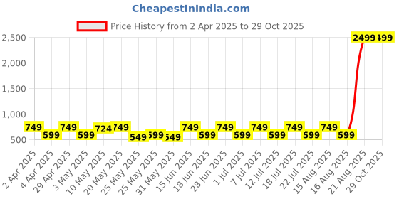 myntra.com House of Pataudi Gold-Plated Artificial Stones and Beads Nosepin house of pataudi Price History Graph from 2 Apr 2025 to 28 Oct 2025