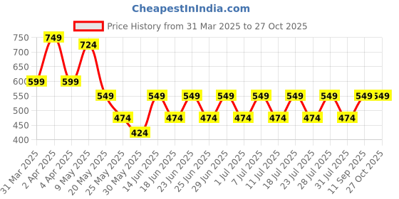 myntra.com House of Pataudi Gold-Plated Artificial Stones and Beads Ring Nosepin house of pataudi Price History Graph from 31 Mar 2025 to 27 Oct 2025