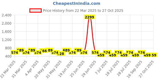 myntra.com House of Pataudi Gold-Plated Artificial Stones and Beads Ring Nosepin house of pataudi Price History Graph from 22 Mar 2025 to 27 Oct 2025