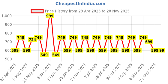 myntra.com House of Pataudi Gold-Plated Artificial Stones and Beads Ring Nosepin house of pataudi Price History Graph from 23 Apr 2025 to 27 Nov 2025