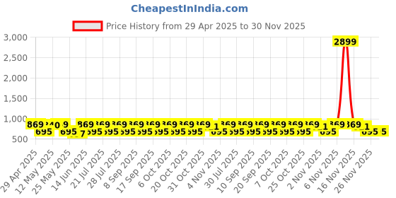 myntra.com House of Pataudi Gold-Plated Artificial Stones and Beads Ring Nosepin house of pataudi Price History Graph from 29 Apr 2025 to 30 Nov 2025