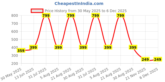 myntra.com House of Pataudi Gold Plated Floral Designed Studs house of pataudi Price History Graph from 30 May 2025 to 5 Dec 2025