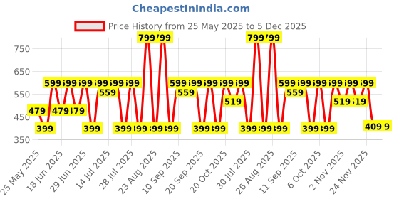 myntra.com House of Pataudi Gold-Plated Kundan & Pearls Peacock Design Minimal Ring Nosepin house of pataudi Price History Graph from 25 May 2025 to 5 Dec 2025