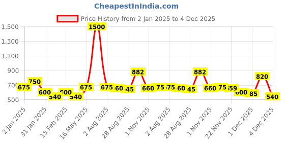 myntra.com House of Pataudi Gold-Plated Kundan-Studded & Beaded Jewellery Set house of pataudi Price History Graph from 2 Jan 2025 to 4 Dec 2025