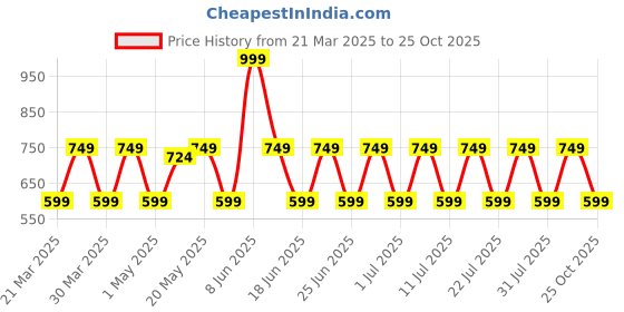 myntra.com House of Pataudi Gold Plated Kundan Studded & Pearl Beaded Dangler Earrings house of pataudi Price History Graph from 21 Mar 2025 to 24 Oct 2025