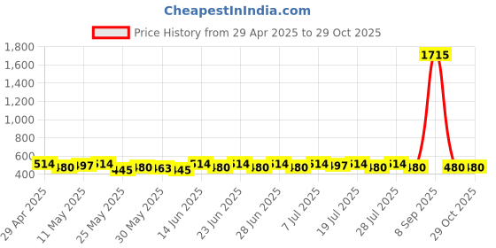 myntra.com House of Pataudi Gold-Plated Kundan Studded & Pearls Beaded Contemporary Drop Earrings house of pataudi Price History Graph from 29 Apr 2025 to 29 Oct 2025