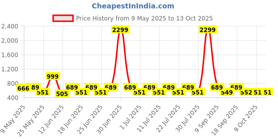 myntra.com House of Pataudi Gold Plated Kundan Studded & Pearls Beaded Drop Earrings house of pataudi Price History Graph from 9 May 2025 to 9 Oct 2025