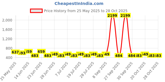 myntra.com House of Pataudi Gold-Plated Kundan Studded & Pearls Beaded Ring Nosepin house of pataudi Price History Graph from 25 May 2025 to 28 Oct 2025