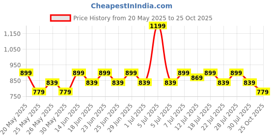 myntra.com House of Pataudi Gold-Plated Kundan Studded & Stone Beaded Jewellery Set house of pataudi Price History Graph from 20 May 2025 to 25 Oct 2025