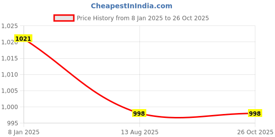 myntra.com House of Pataudi Gold Plated Kundan Studded C-Shape Studs house of pataudi Price History Graph from 8 Jan 2025 to 26 Oct 2025