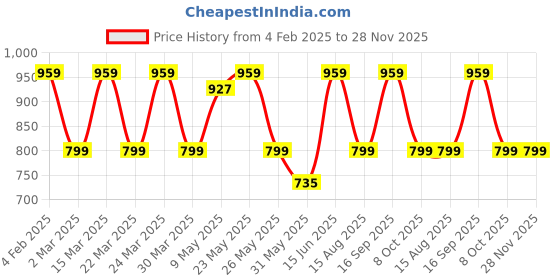 myntra.com House of Pataudi Gold-Plated Kundan Studded Floral Shaped Studs house of pataudi Price History Graph from 4 Feb 2025 to 28 Nov 2025