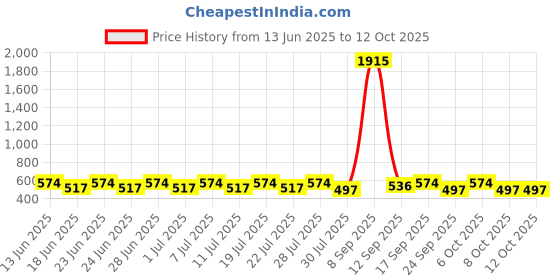 myntra.com House of Pataudi Gold-Plated Kundan Studded Triangular Drop Earrings house of pataudi Price History Graph from 13 Jun 2025 to 12 Oct 2025