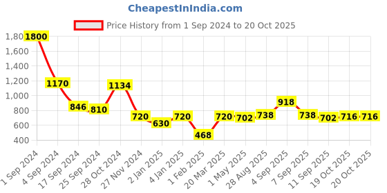 myntra.com House of Pataudi Gold-Plated Pearl Beaded Jewellery Set house of pataudi Price History Graph from 1 Sep 2024 to 20 Oct 2025