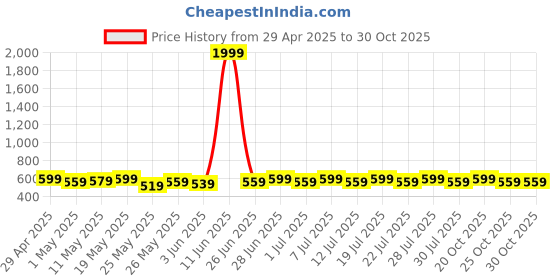 myntra.com House of Pataudi Gold Plated Rhinestone Studded Floral Shaoed Drop Earrings house of pataudi Price History Graph from 29 Apr 2025 to 30 Oct 2025