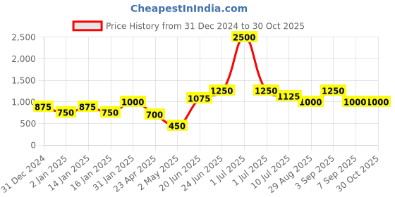 myntra.com House of Pataudi Gold-Plated Stone-Studded & Beaded Jewellery Set house of pataudi Price History Graph from 31 Dec 2024 to 30 Oct 2025