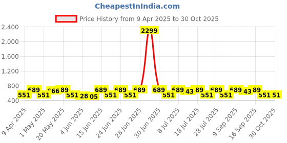 myntra.com House of Pataudi Gold Plated Stone Studded & Pearls Beaded Antique Jhumka house of pataudi Price History Graph from 9 Apr 2025 to 30 Oct 2025