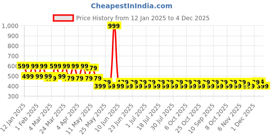 myntra.com House of Pataudi Gold-Plated Stone Studded Drop Earrings house of pataudi Price History Graph from 12 Jan 2025 to 4 Dec 2025