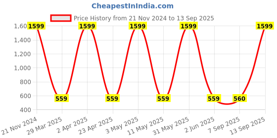myntra.com House of Pataudi Gold-Plated Stones-Studded & Beaded Jewellery Set house of pataudi Price History Graph from 21 Nov 2024 to 13 Sep 2025