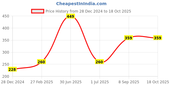 myntra.com House of Pataudi Gold Plated Stones Studded Elegant Abharan Adjustable Finger Ring house of pataudi Price History Graph from 28 Dec 2024 to 17 Oct 2025