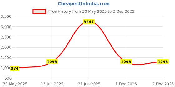 myntra.com House of Pataudi Green & Pink Floral Embroidered Net Saree house of pataudi Price History Graph from 30 May 2025 to 1 Dec 2025