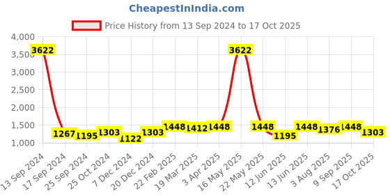 myntra.com House of Pataudi Green Striped Mirror Work Poly Georgette Saree house of pataudi Price History Graph from 13 Sep 2024 to 17 Oct 2025