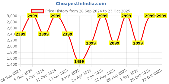 myntra.com House of Pataudi Grey Jashn Embroidered Sequin Dupatta house of pataudi Price History Graph from 28 Sep 2024 to 23 Oct 2025