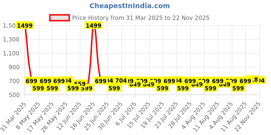 myntra.com House of Pataudi Griffin Print Printed Pocket Squares house of pataudi Price History Graph from 31 Mar 2025 to 22 Nov 2025