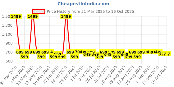myntra.com House of Pataudi Griffin Printed Pocket Square house of pataudi Price History Graph from 31 Mar 2025 to 15 Oct 2025
