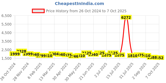myntra.com House of Pataudi  House of Pataudi Ethnic Motif Embroidered Kurta & Trouser With Dupatta house of pataudi Price History Graph from 26 Oct 2024 to 7 Oct 2025