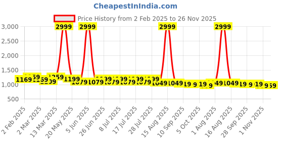 myntra.com house of pataudi House of PataudiEmbroidered Thread Work Kurta With Trousers house of pataudi Price History Graph from 2 Feb 2025 to 26 Nov 2025