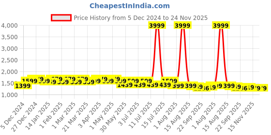 myntra.com house of pataudi House of PataudiLong Sleeves Kurta & Trousers With Dupatta house of pataudi Price History Graph from 5 Dec 2024 to 24 Nov 2025