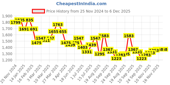 myntra.com house of pataudi House of PataudiMen Textured Casual Mojaris house of pataudi Price History Graph from 25 Nov 2024 to 5 Dec 2025