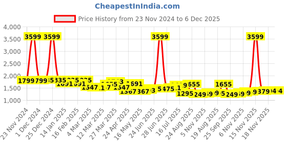 myntra.com house of pataudi House of PataudiMen Textured Casual Mojaris house of pataudi Price History Graph from 23 Nov 2024 to 6 Dec 2025