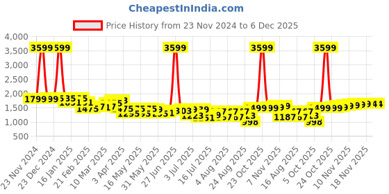 myntra.com house of pataudi House of PataudiMen Textured Casual Mojaris house of pataudi Price History Graph from 23 Nov 2024 to 5 Dec 2025