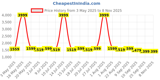 myntra.com house of pataudi House of PataudiShirt Collar Pathani Kurta With Salwar house of pataudi Price History Graph from 3 May 2025 to 7 Nov 2025