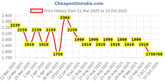 myntra.com house of pataudi House of PataudiYoke Design Printed Tie-Up Neck Straight Kurta With Trouser & Dupatta house of pataudi Price History Graph from 12 Mar 2025 to 10 Oct 2025