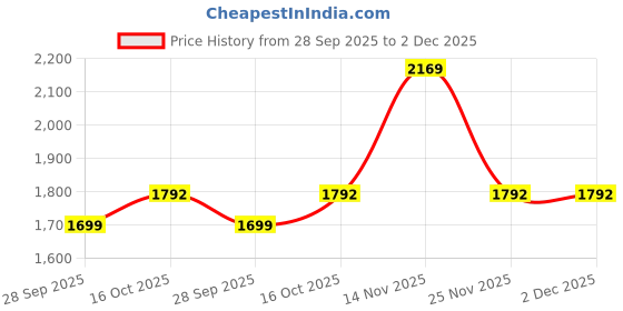 myntra.com house of pataudi House of Printed Straight Kurta & Trouser With Dupatta house of pataudi Price History Graph from 28 Sep 2025 to 2 Dec 2025
