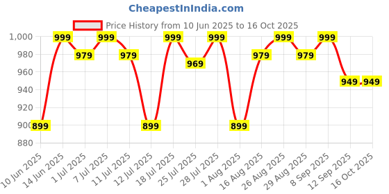 myntra.com House of Pataudi Ikat Printed Mandarin Collar Silk Straight Kurta house of pataudi Price History Graph from 10 Jun 2025 to 16 Oct 2025