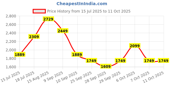 myntra.com House of Pataudi Indie-Floral Foil Printed Jashn Kurta with Sharara & Dupatta house of pataudi Price History Graph from 15 Jul 2025 to 11 Oct 2025