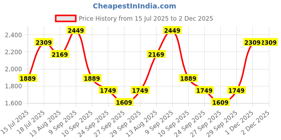 myntra.com House of Pataudi Indie-Floral Foil Printed Jashn Kurta with Sharara & Dupatta house of pataudi Price History Graph from 15 Jul 2025 to 1 Dec 2025