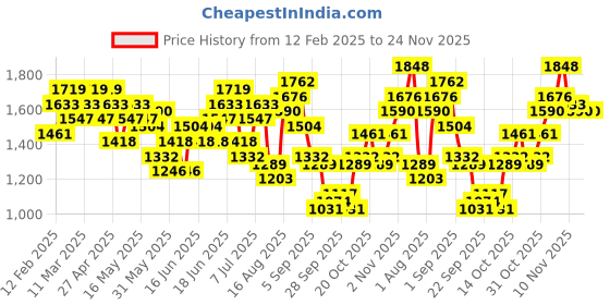 myntra.com House of Pataudi Indie Floral Yoke Design Embroidered Kurta with Trousers house of pataudi Price History Graph from 12 Feb 2025 to 24 Nov 2025