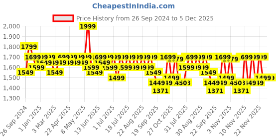 myntra.com House of Pataudi Jacquard Woven Design Mandarin Collar Nehru Jacket house of pataudi Price History Graph from 26 Sep 2024 to 5 Dec 2025
