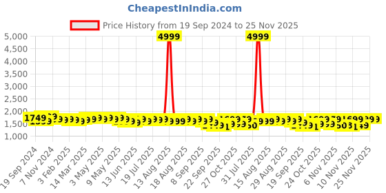 myntra.com House of Pataudi Jacquard Woven Design Mandarin Collar Nehru Jacket house of pataudi Price History Graph from 19 Sep 2024 to 25 Nov 2025