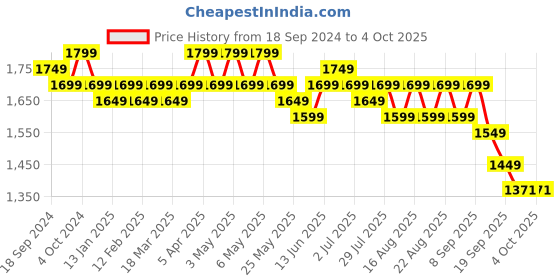 myntra.com House of Pataudi Jacquard Woven Design Mandarin Collar Nehru Jacket house of pataudi Price History Graph from 18 Sep 2024 to 4 Oct 2025
